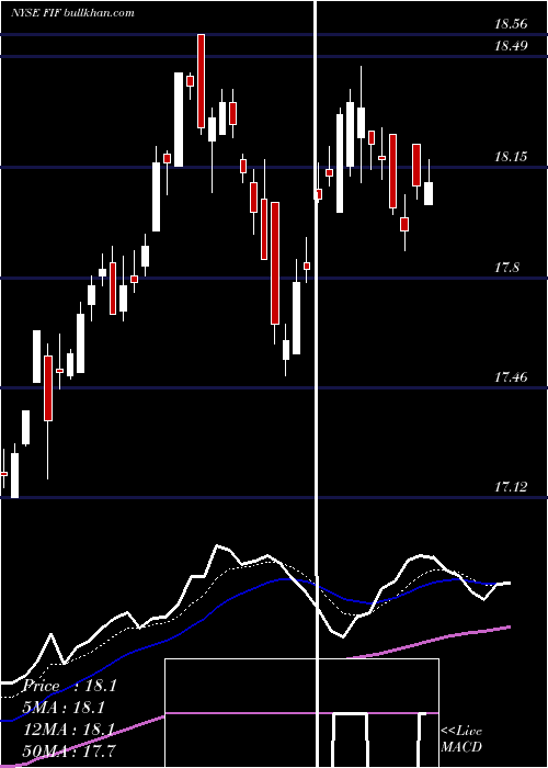  Daily chart FirstTrust