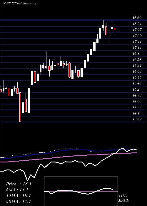  weekly chart FirstTrust