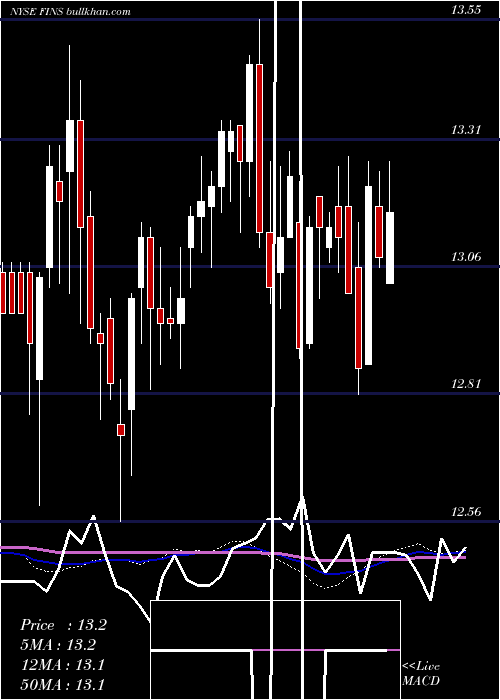  weekly chart AngelOak