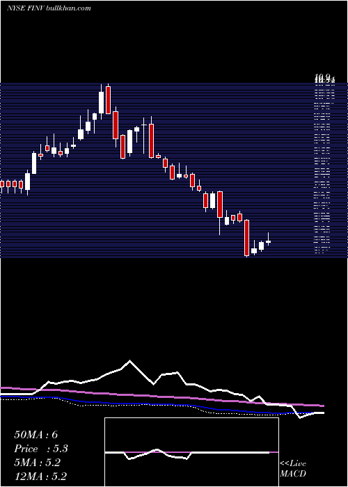  weekly chart FinvolutionGroup