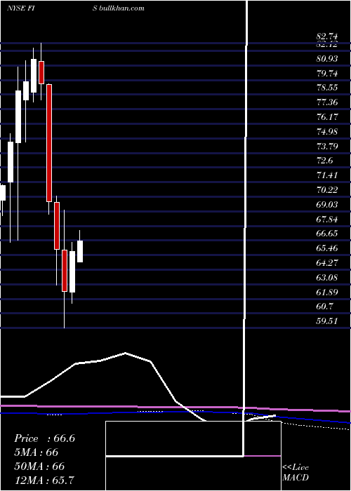  monthly chart FidelityNational