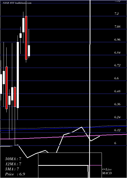  monthly chart FitbitInc