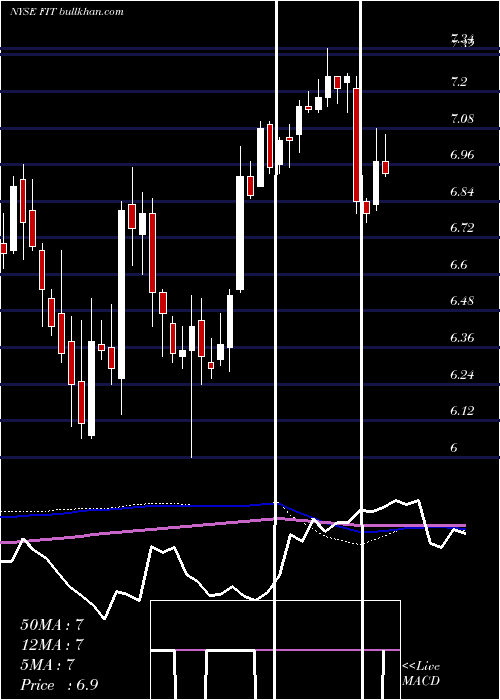  weekly chart FitbitInc