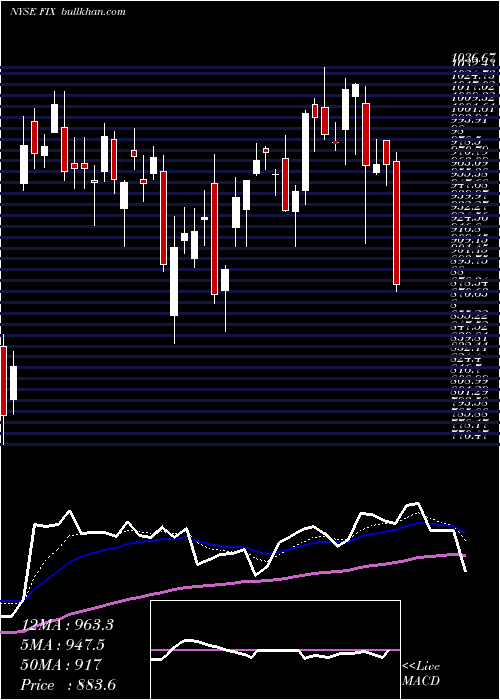  Daily chart ComfortSystems