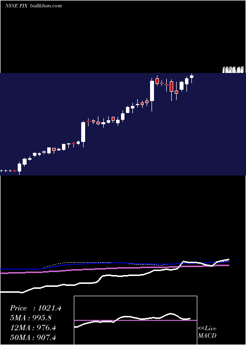  weekly chart ComfortSystems