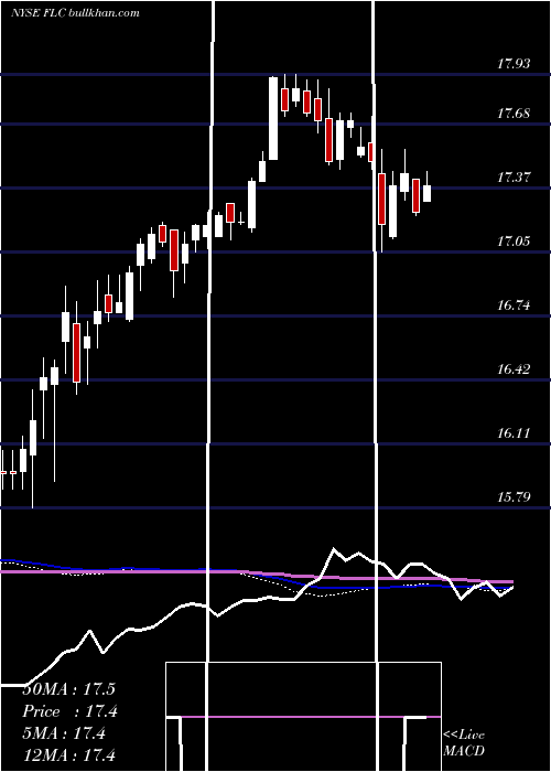  weekly chart FlahertyCrumrine