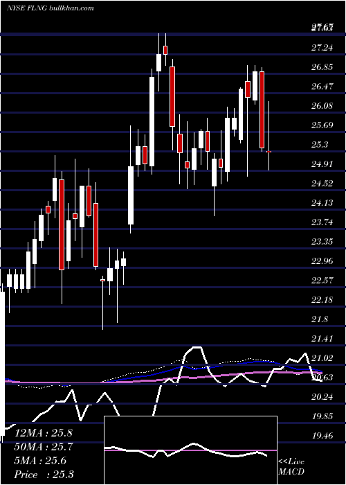  weekly chart FlexLng