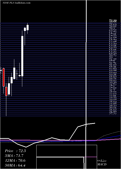  monthly chart FlowserveCorporation