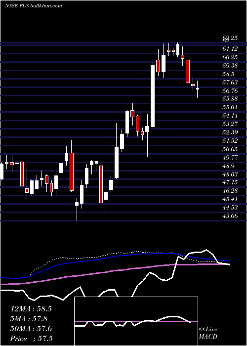  weekly chart FlowserveCorporation