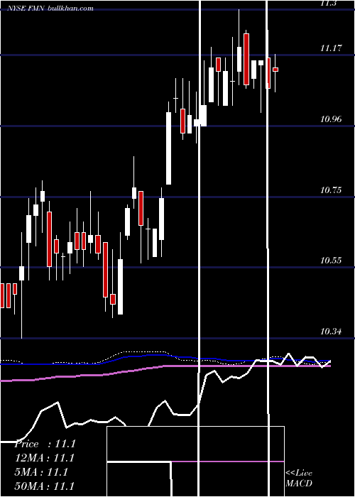  weekly chart FederatedPremier