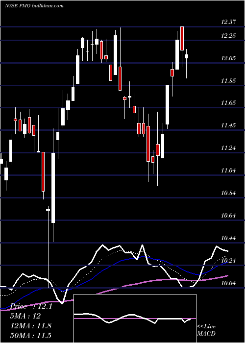  Daily chart FiduciaryClaymore