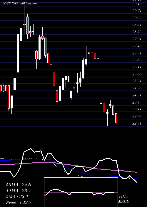  weekly chart FreseniusMedical