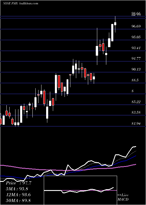  Daily chart FomentoEconomico