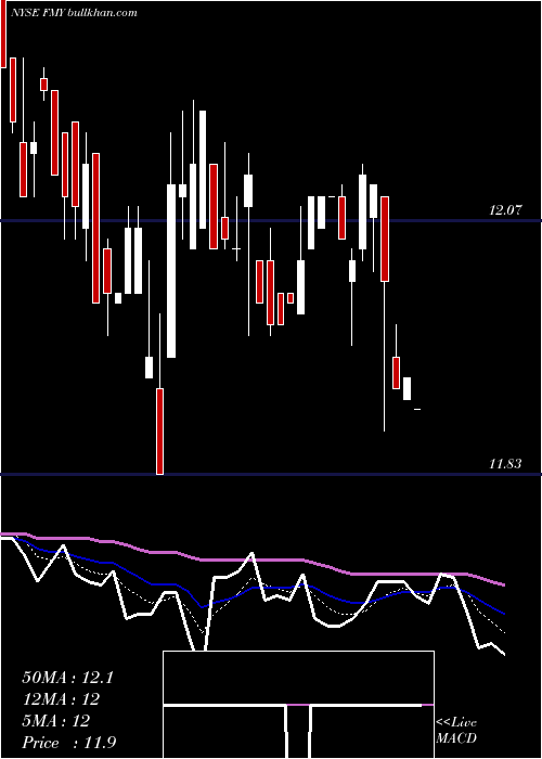  Daily chart FirstTrust