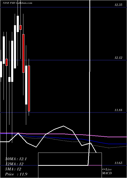  monthly chart FirstTrust
