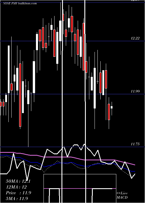  weekly chart FirstTrust