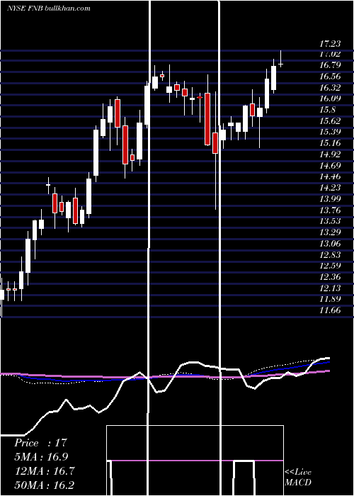  weekly chart FN