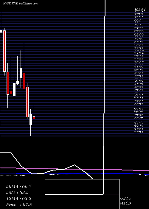  monthly chart FloorDecor