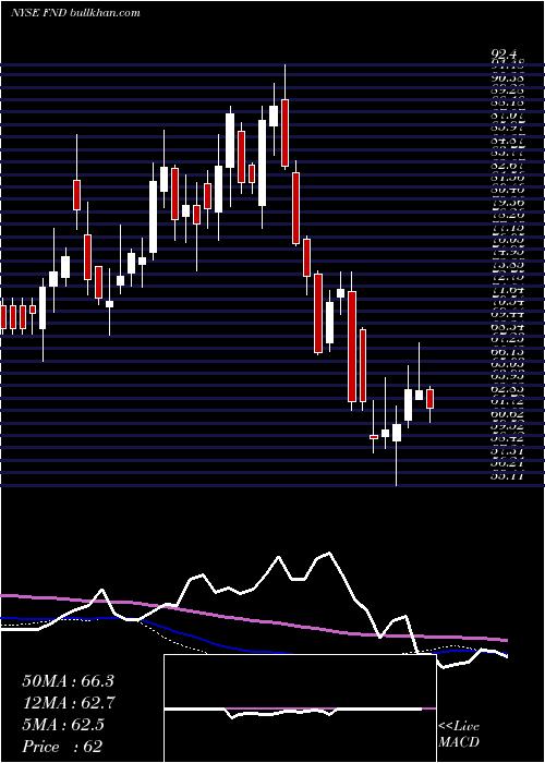  weekly chart FloorDecor