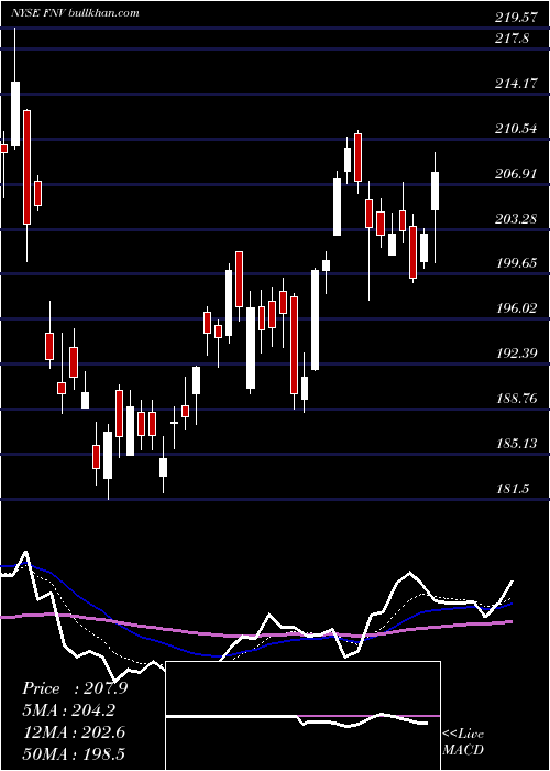  Daily chart FrancoNevada