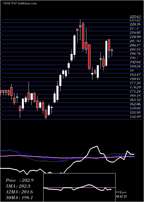  weekly chart FrancoNevada