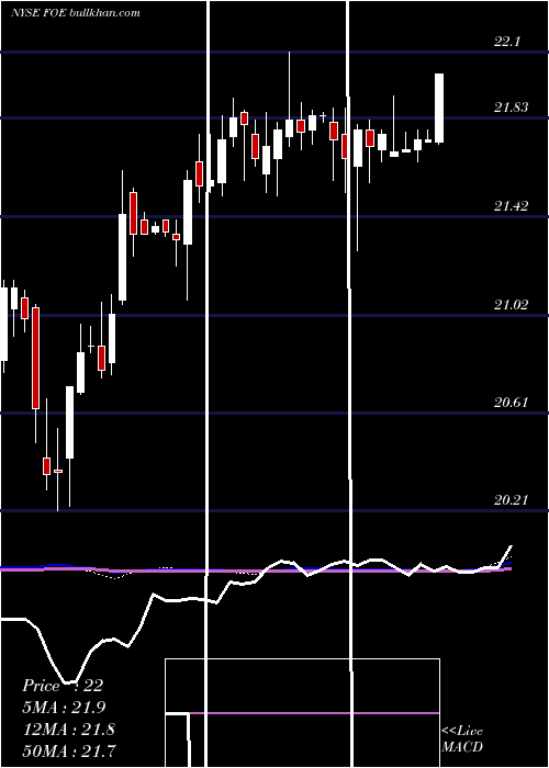  weekly chart FerroCorporation