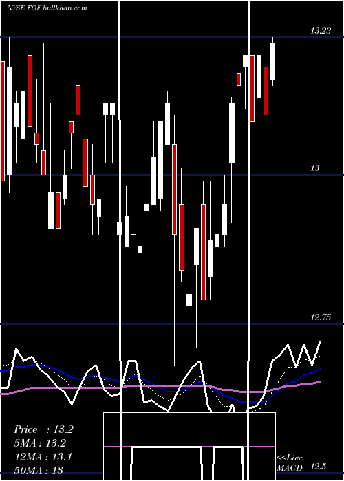  Daily chart CohenSteers