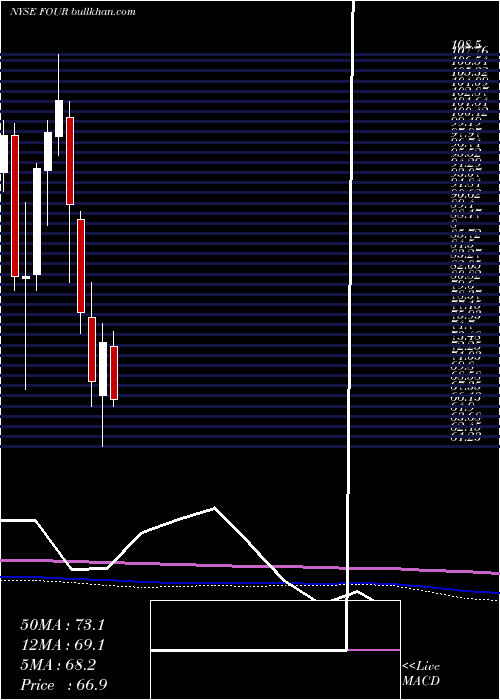  monthly chart Shift4Payments