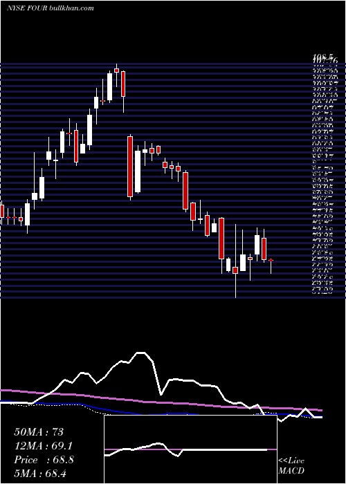  weekly chart Shift4Payments
