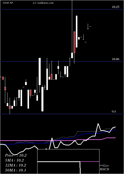  weekly chart FarPeak