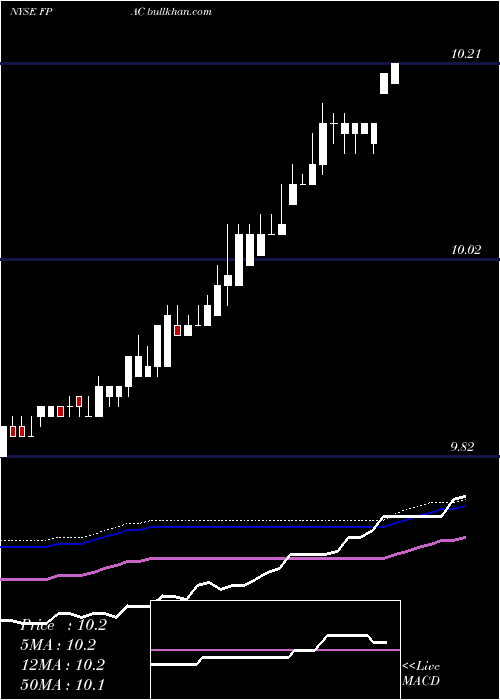  weekly chart FarPoint