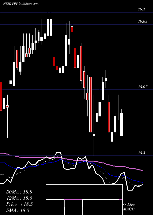  Daily chart FirstTrust