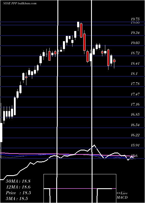  weekly chart FirstTrust