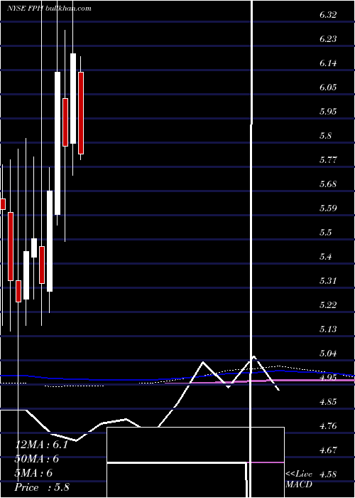  monthly chart FivePoint