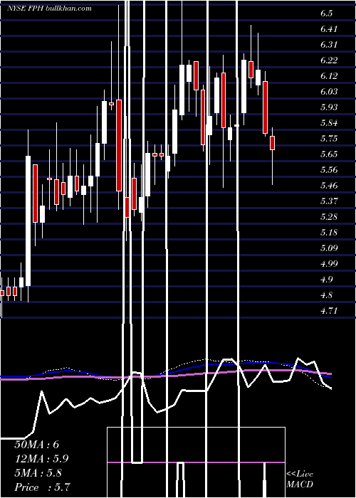  weekly chart FivePoint