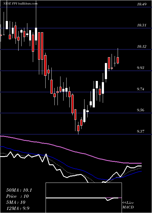  Daily chart FarmlandPartners