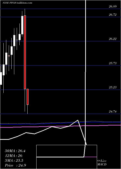  monthly chart FarmlandPartners