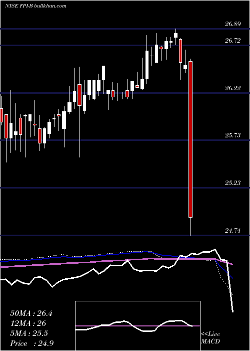  weekly chart FarmlandPartners
