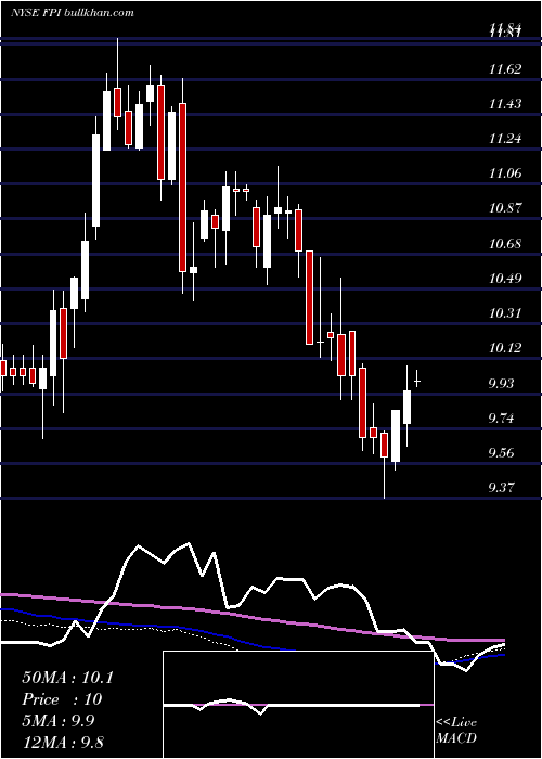  weekly chart FarmlandPartners