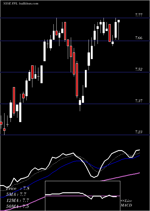  Daily chart FirstTrust