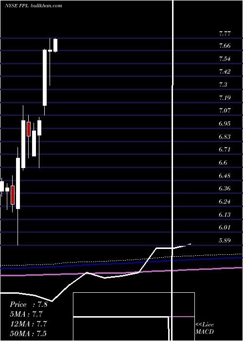  monthly chart FirstTrust