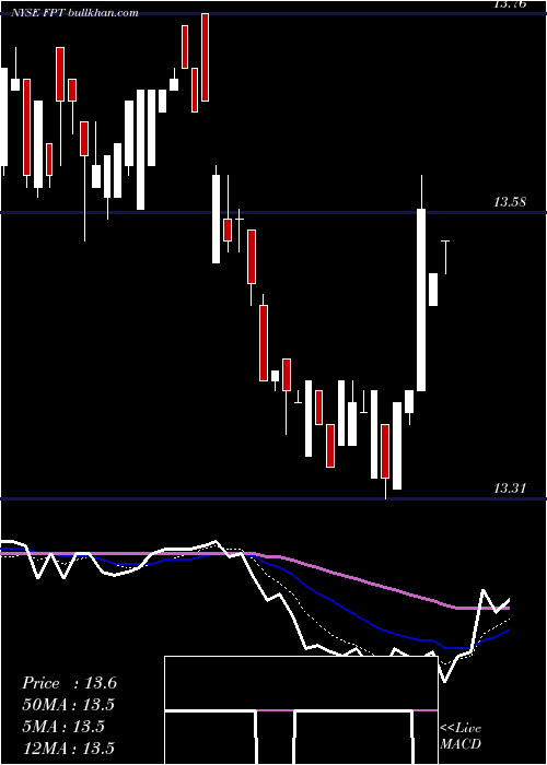  Daily chart FederatedPremier