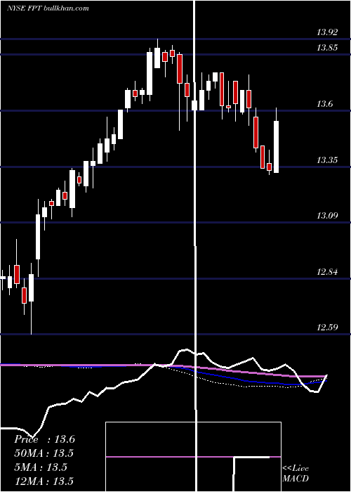  weekly chart FederatedPremier
