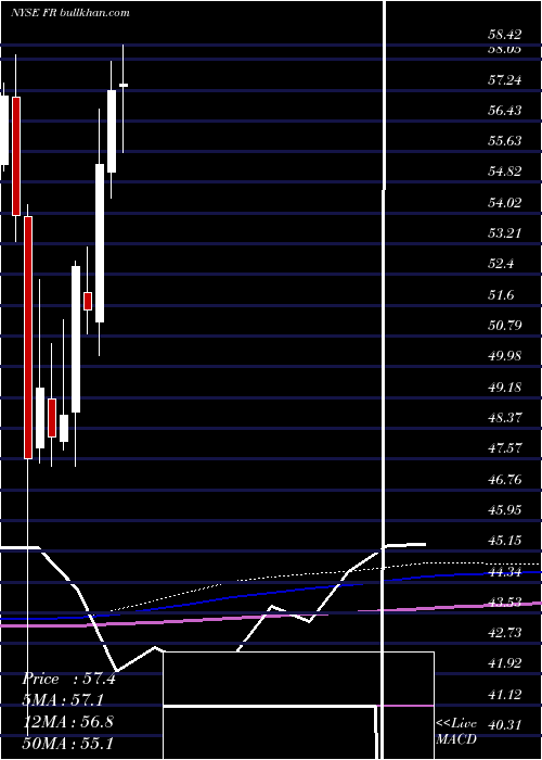  monthly chart FirstIndustrial