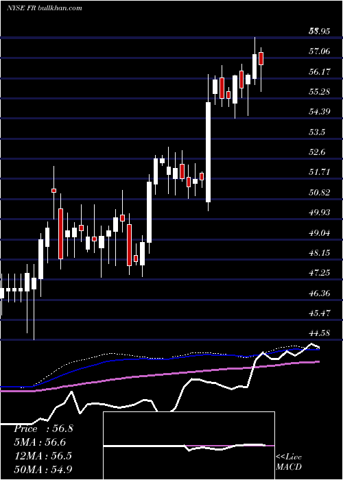  weekly chart FirstIndustrial