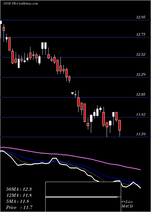  Daily chart BlackrockFloating