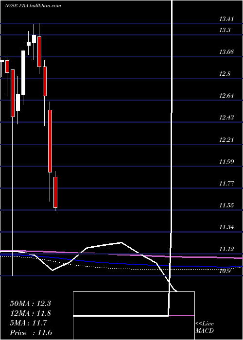  monthly chart BlackrockFloating