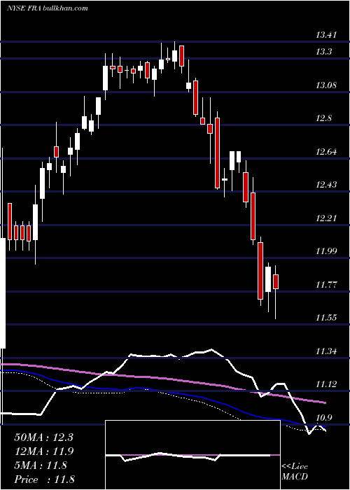  weekly chart BlackrockFloating