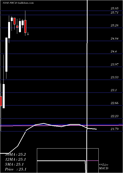  monthly chart FirstRepublic