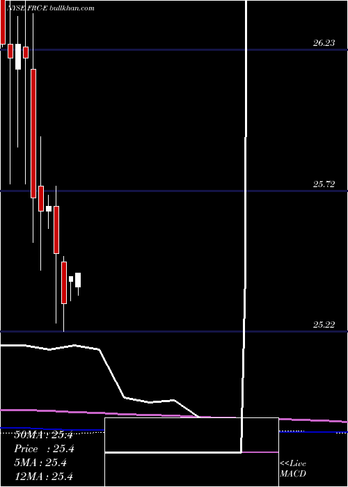  monthly chart FirstRepublic